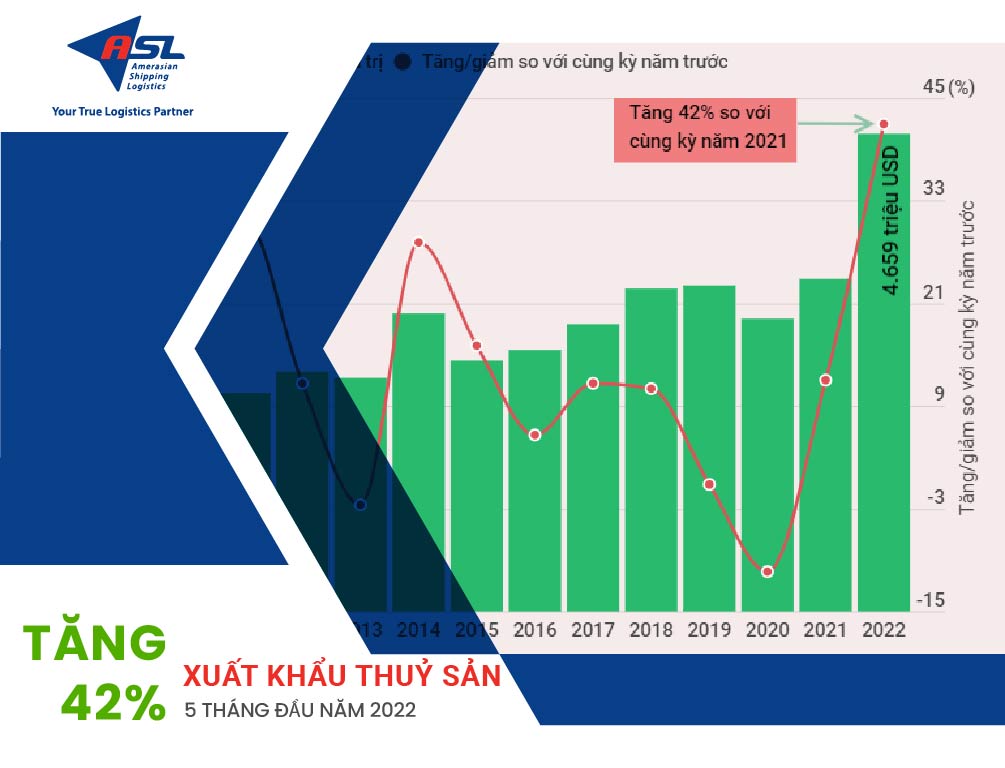 XUẤT KHẨU THUỶ SẢN 5 THÁNG ĐẦU NĂM 2022 TĂNG 42%