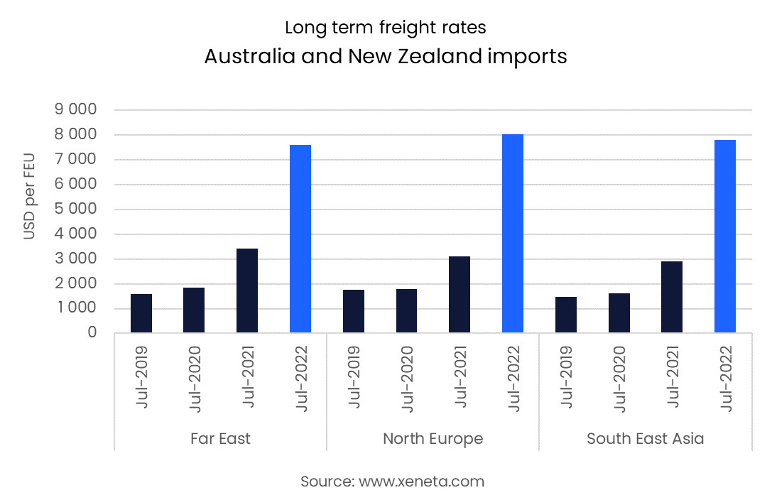 LONG-TERM FREIGHT RATES FOR AUSTRALIA AND NEW ZEALAND IMPORTS HIT RECORD LEVELS